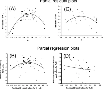 Fig. 2. Non-linear patterns in multiple regression are detected more efficiently in partial residual plots than in partial regression plots