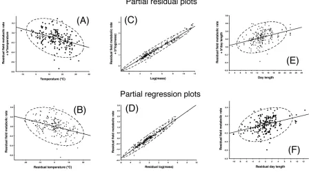 Fig. A1. Partial residual and partial regression plots from data in Fig. 4 of Anderson and Jetz (2005)