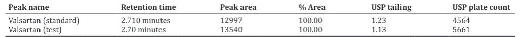 Table 3: % Recovery data for valsartan