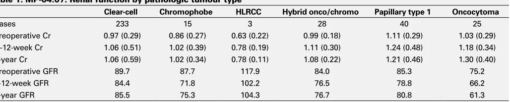 Table 1. MP-04.07. Renal function by pathologic tumour type
