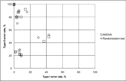 Fig. 1. Similar performance of ANOVA and randomization test with samples of different parameters (sample size and variance) and different distribution types as shown by clustered values of type I and II error rates