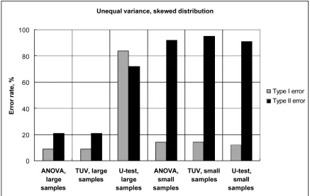 Fig. 2. Performance of statistical tests with skewed samples of even size and equal variances