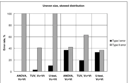 Fig. 4. Performance of statistical tests with skewed samples of uneven size and unequal variance