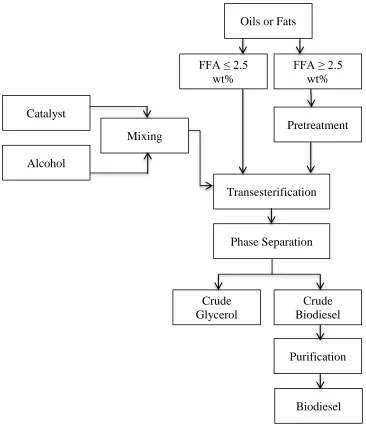 Figure 2.4 shows a simplified flow chart of the transesterification process.  