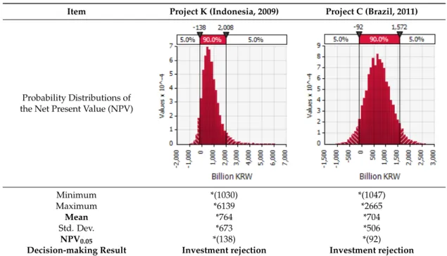 Table 8. Simulation summary statistics for the net present value (NPV).