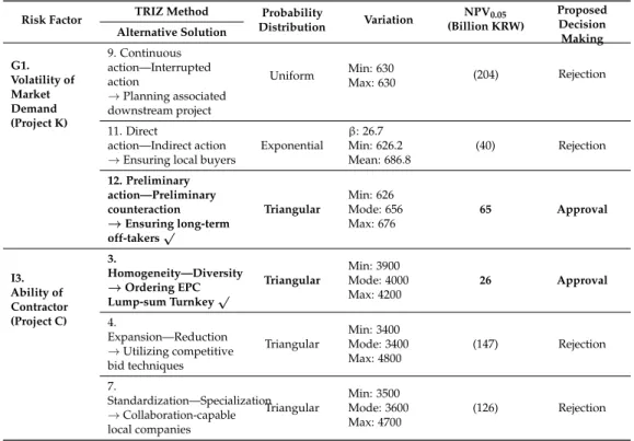 Table 11. Investment decisions for the net present value (NPV 0.05 ) for the identification of the alternatives from an improved process.