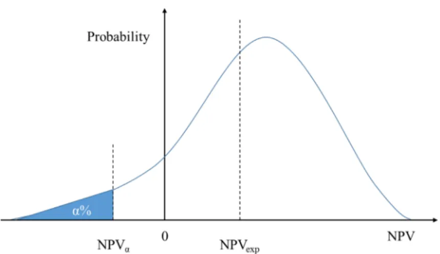 Figure 3. Probability distribution of the net present value (NPV). 