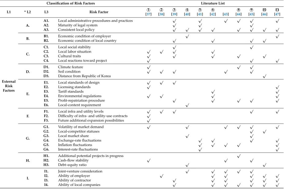 Table 1. List of the risk factors for overseas construction projects based on the related literature.