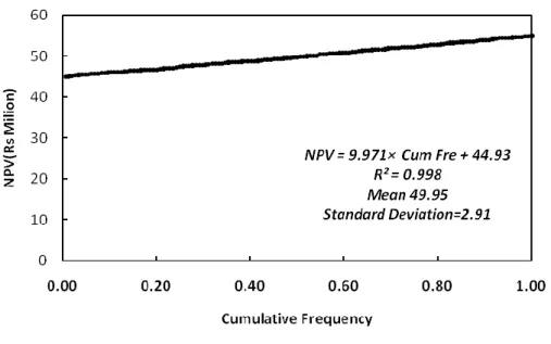 Figure 3: Cumalative Frequency Curve Using Monte-Carlo Simulation Method 