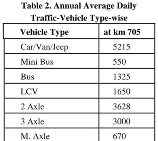 Table 2. Annual Average Daily  Traffic-Vehicle Type-wise  Vehicle Type  at km 705  Car/Van/Jeep  5215  Mini Bus  550  Bus  1325  LCV  1650  2 Axle  3628  3 Axle  3000  M