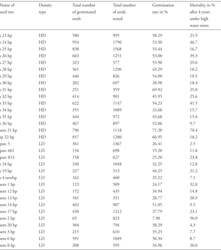 Table 2. Germination rate of the 32 seed lots tested according to stand density. Density type: HD = high density, LD = low density