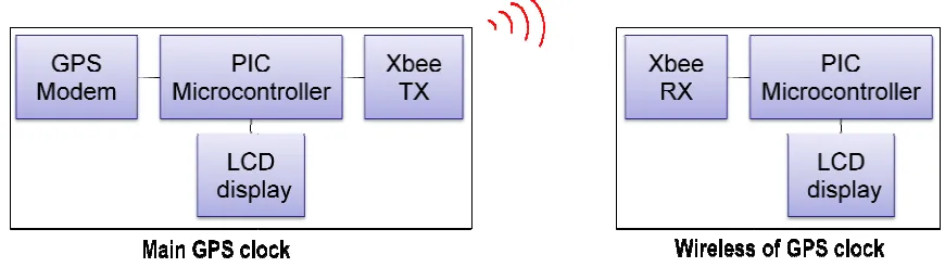 Figure 1: Two part in this project 