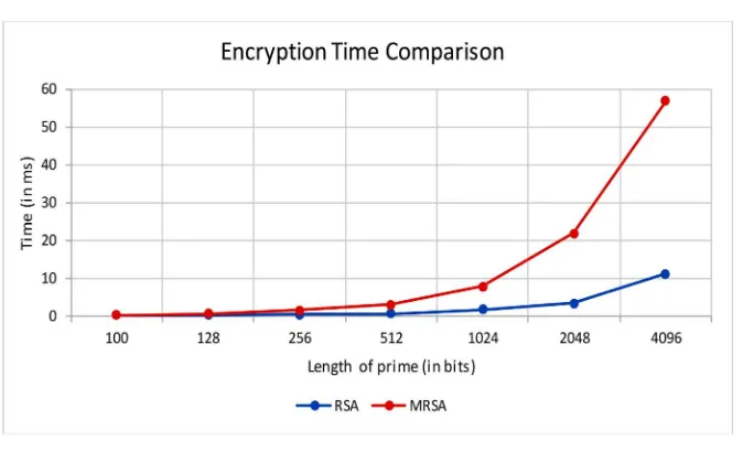 Figure 3. Decryption time comparison. 