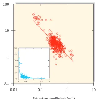 Figure 2.3: Relationship between maximum colonization depth of seagrass meadows of differ- differ-ent species and the light extinction coefficidiffer-ent