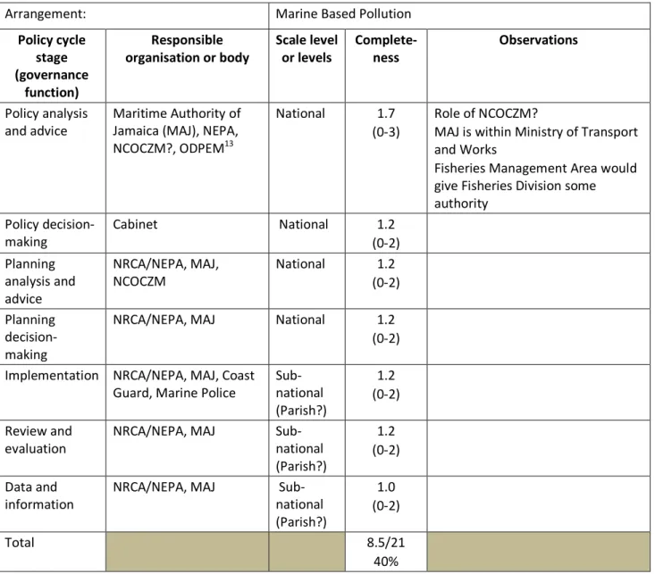 Table 7: CLME fishery ecosystem governance architecture for Pedro Bank, Jamaica – Assessment summary for marine based sources of pollution