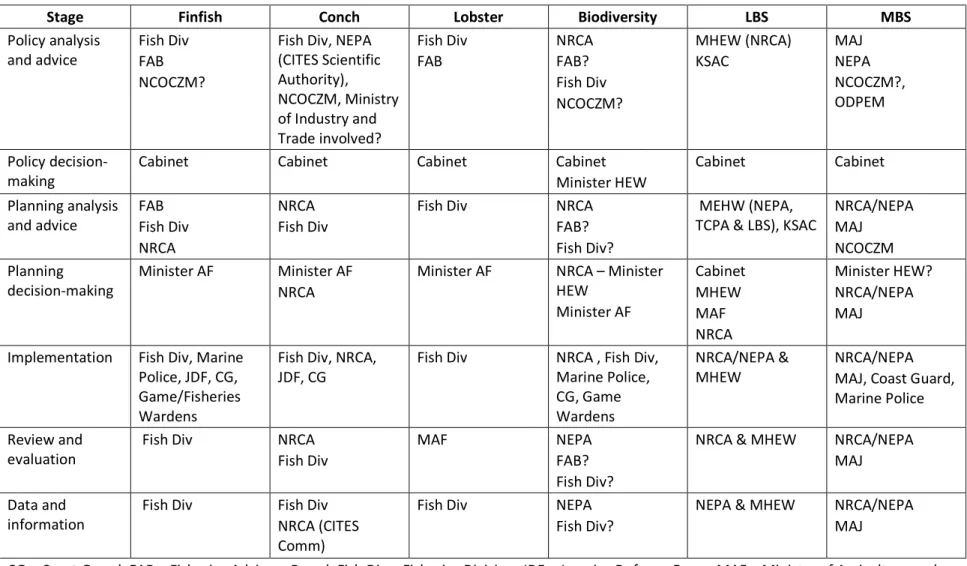 Table 8. Comparison of agencies considered to have some responsibility or potential responsibility for the six LMR issues for Pedro bank and the Pedro Cays