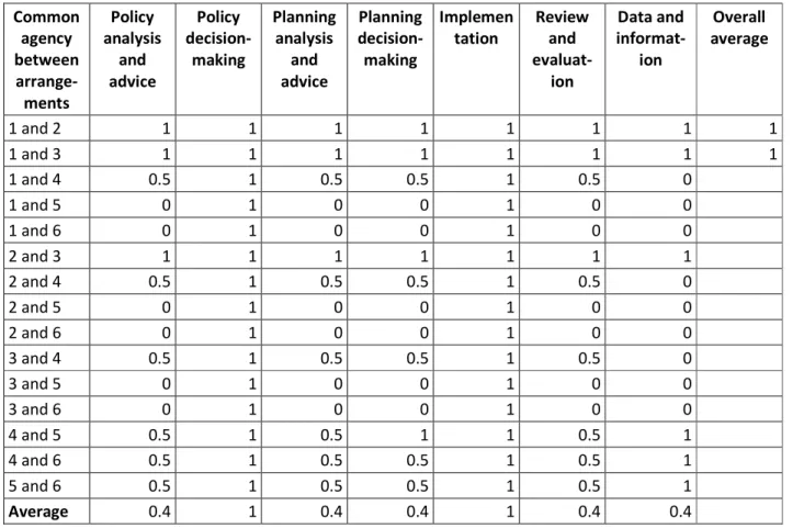 Table 9. The integration of the six issue arrangements (I1-I6) for the Pedro Bank system