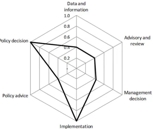 Figure 3 indicates that the degree of integration among the six issues is considered to be highest at the policy decision-making and implementation levels