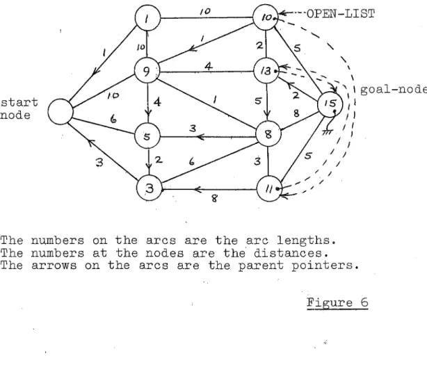 Figure  6  shows  an  example  minimum  length  path  finding  problem  with  an  indication  of  the  distance  values  and  'open'  list  members  at  the  stage  when  the  algorithm  has  been  through  step  05  six  times  and  has  three  times  mor