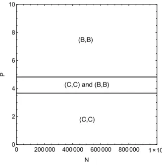 Figure 3: Regions of Nash equilibria as P and N vary. Other parameters are held ﬁxed at α = 10, γ = 100, λ = 0.5 , β = 0.5.