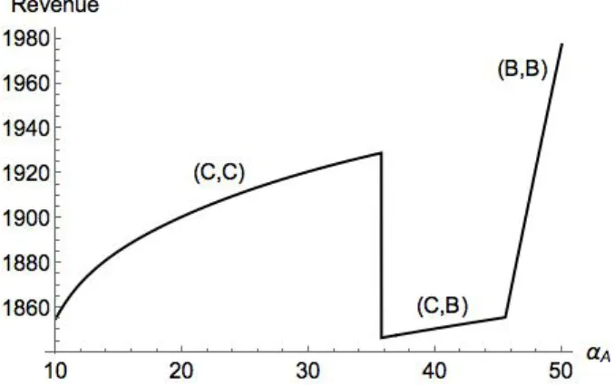 Figure 4: Revenue for an example site A as it increases its impressions per user α A 