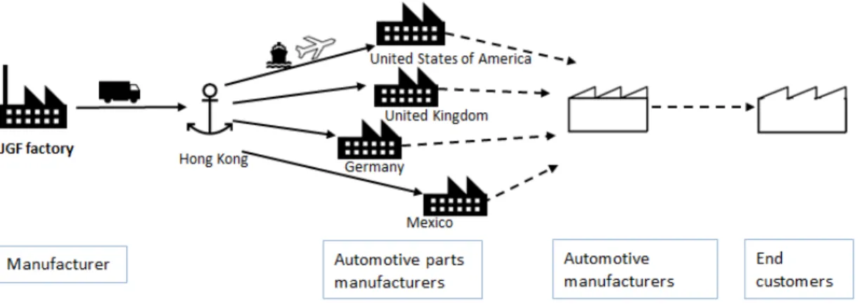 Figure 3. PCB supply chain network configuration 