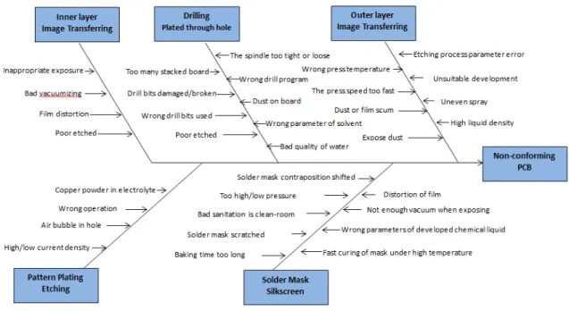 Figure 4. Process wise failure causes for defective PCB 