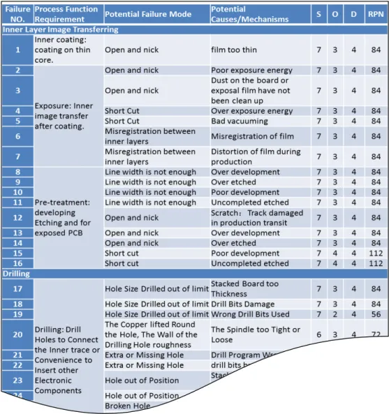 Figure 5. Snapshot of the failure modes identified 