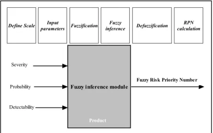 Figure 7. Fuzzy logic approach to FMEA (Meng Tay and Peng Lim, 2006; Xu et al., 2002)  