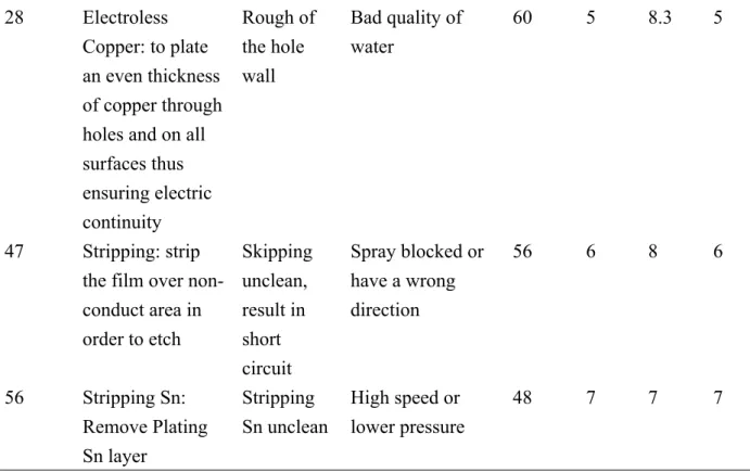 Table II. Prioritization of failure modes conventional versus fuzzy FMEA 