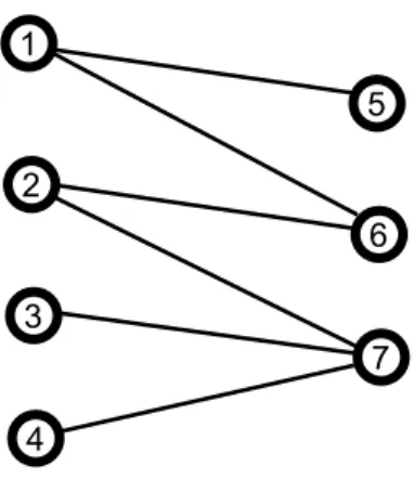 Fig. 1. A bipartite graph. It contains nine pairs of disjoint edges: ({1, 5}, {2, 6}), ( {1, 5}, {2, 7}), ({1, 5}, {3, 7}), ({1, 5}, {4, 7}), ({1, 6}, {2, 7}), ({1, 6}, {3, 7}),