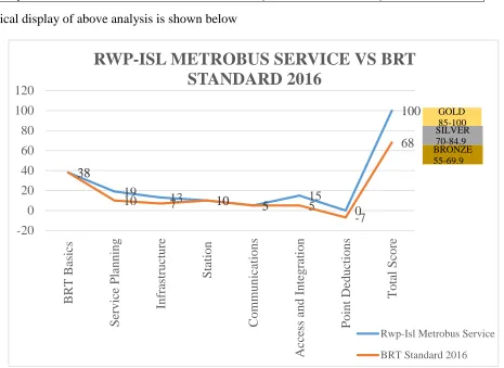 Figure 3.2 Comparison of Rwp-Isl Metrobus Service with BRT Standard 2016 Gold standard is awarded if a BRT system scores 85-100 points, silver standard is awarded if a BRT system 