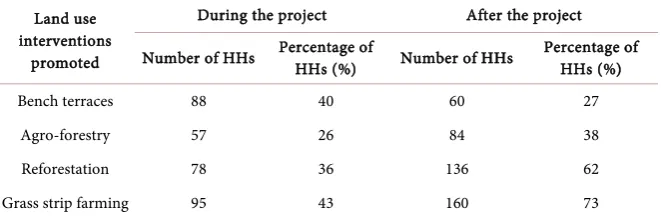 Table 6. Type of land use interventions adopted during and after the project (n = 219)