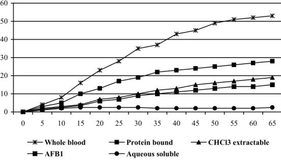 Figure  4-1. Absorption of [ 14 C]AFB1 from a ligated 10 to 15 cm duodenal section of small intestines in  male  rats