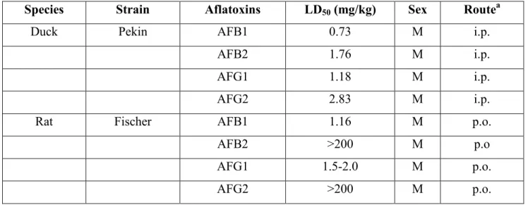 Table  7-2. Acute toxicity of naturally occurring aflatoxins in duck (50 g weight) and in rat (200 g weight)  (Roebuck and Maxuitenko, 1994) 