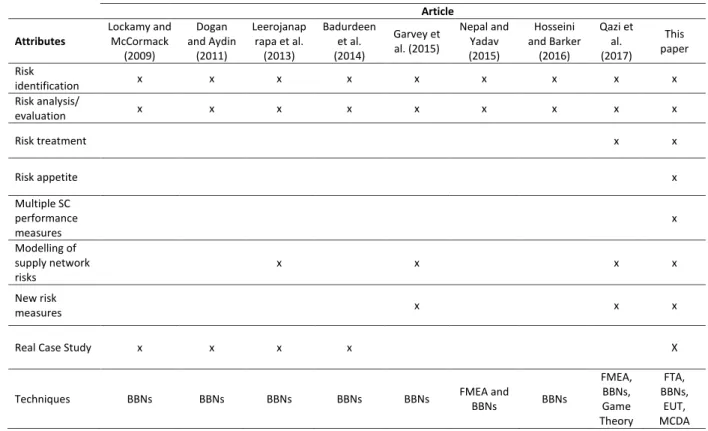 Table 1: Comparison of the Proposed Approach with Existing BBN Based SCRM Models.