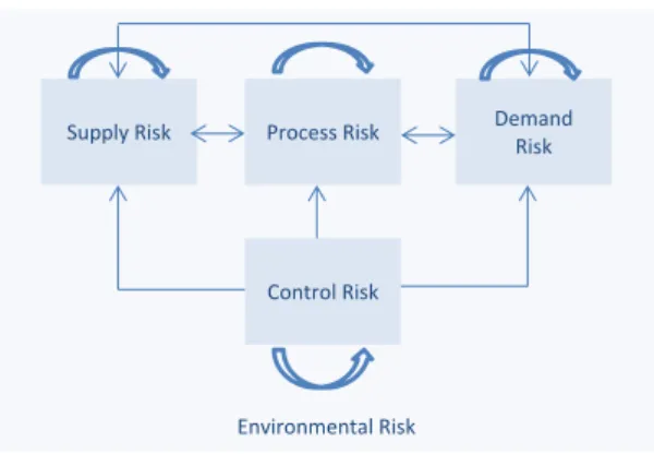 Figure 5: The relationship between supply chain risks (adapted from Christopher et al