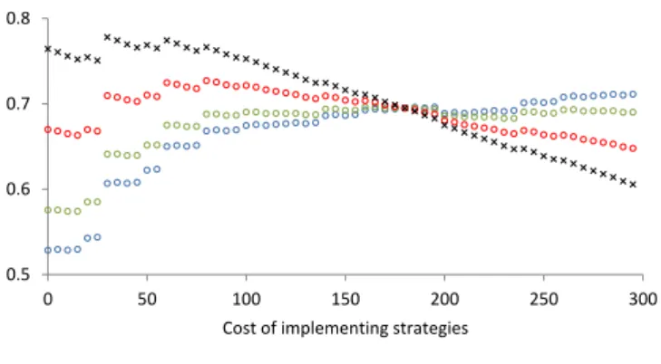 Figure 7: Variation of maximum weighted net evaluation (W N E) of risk mitigation with different importance weights for cost (α) and mitigation cost.