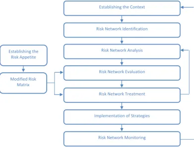 Figure 4: Supply chain risk network management (SCRNM)  