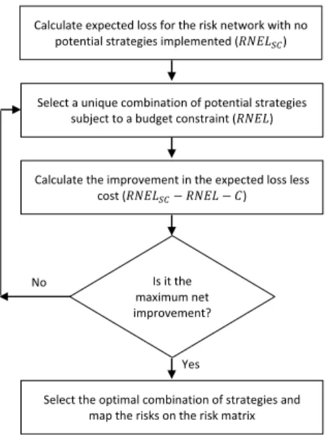 Fig. B.2. Flow chart for selecting optimal strategies specific to a risk-neutral decision maker Calculate expected loss for the risk network with no 