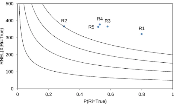 Figure 10: Risk network evaluation under standard configuration (Point S) 