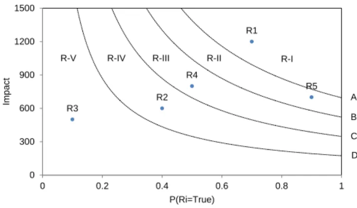 Figure 3: Utility indifference curves based risk matrix 