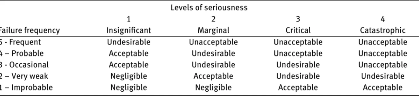 Table 1: Risk acceptability assessment [1]