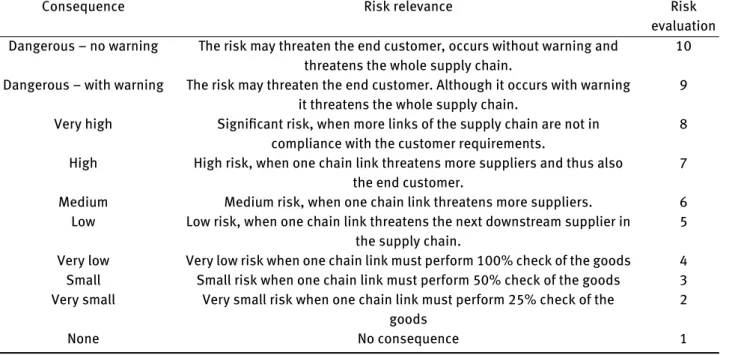 Table 2: Modified risk relevant assessment table (Source: In-house)