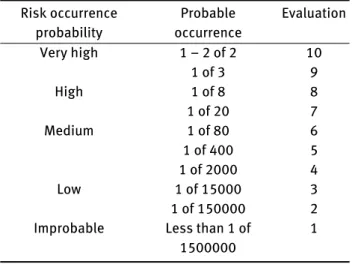 Table 4: Modified risk occurrence cause evaluation (Source: In- In-house)