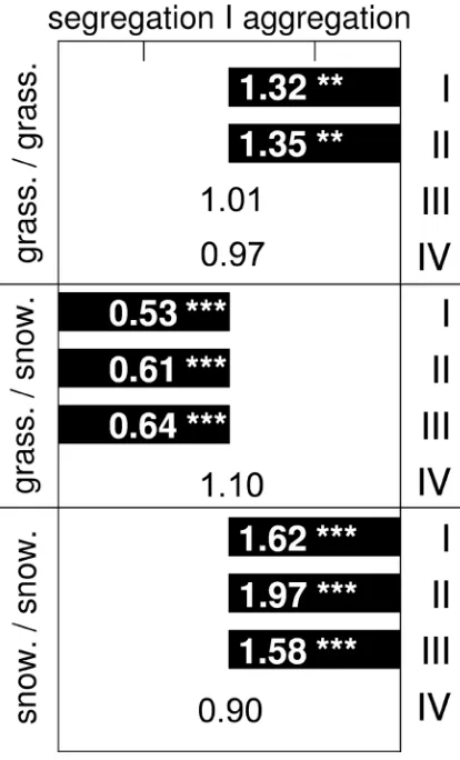 Fig. 3. Spatial relationships within and between the two oppo-nent groups of species along the snowmelt gradient