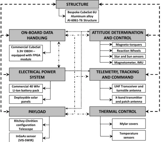 Figure 3. CubeSat sub-systems block diagram (dotted lines represent power lines, dashed-dotted lines  represent data lines, bold dashed lines represent mechanical interfaces)