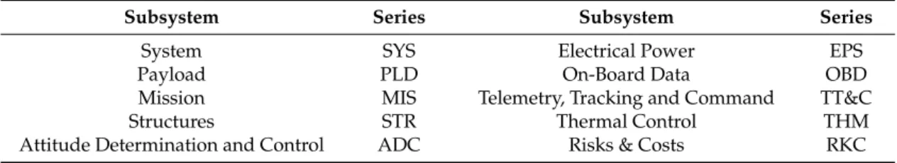 Table 9. Subsystem codification.