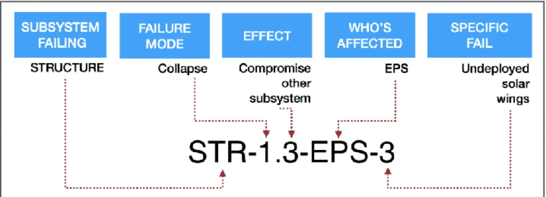 Figure 5. Example of the code used to identify the failures. 