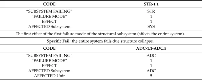 Table 13. Traceability of Failures in FMECA Analysis.